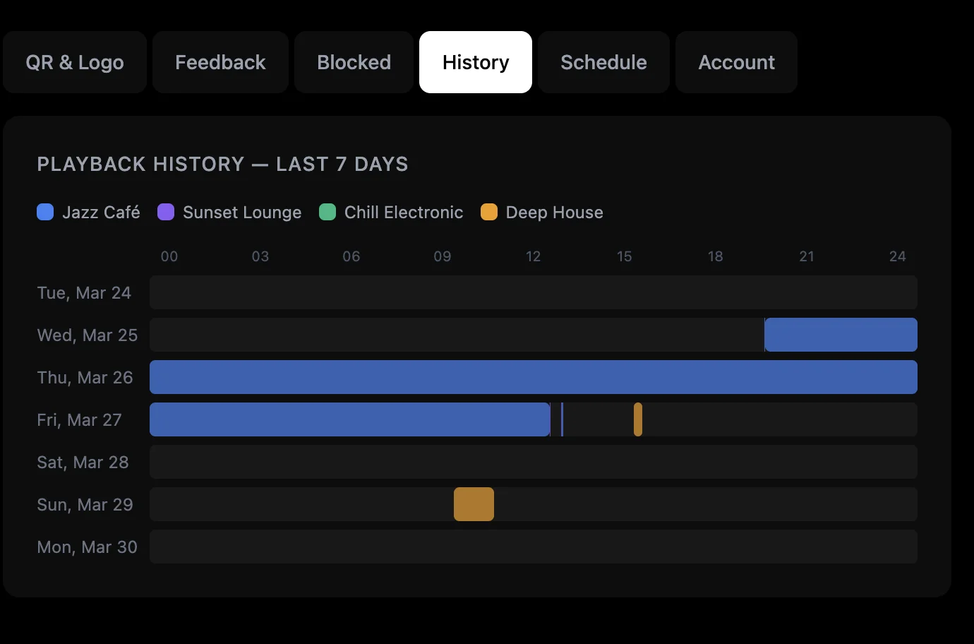 Ambsonic playback history dashboard showing weekly music analytics